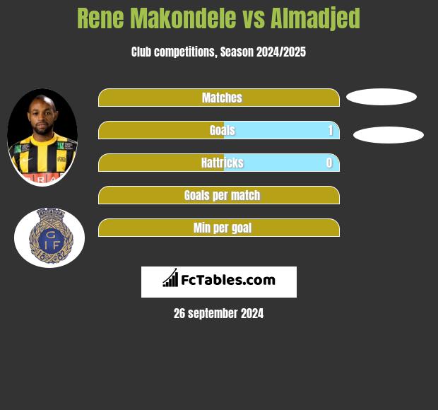 Rene Makondele vs Almadjed h2h player stats