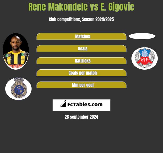 Rene Makondele vs E. Gigovic h2h player stats