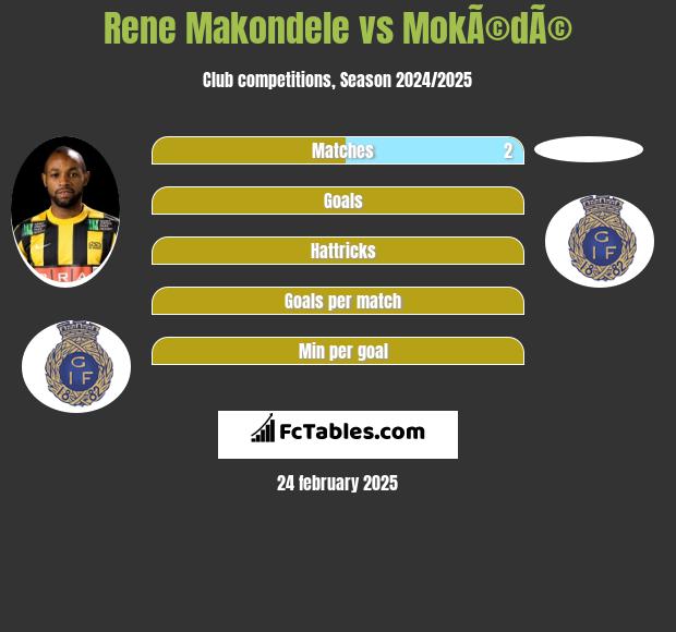 Rene Makondele vs MokÃ©dÃ© h2h player stats