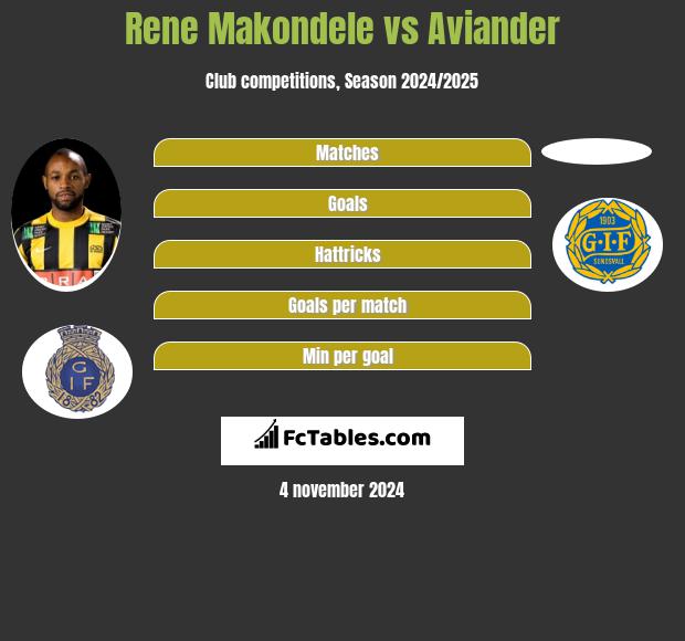 Rene Makondele vs Aviander h2h player stats