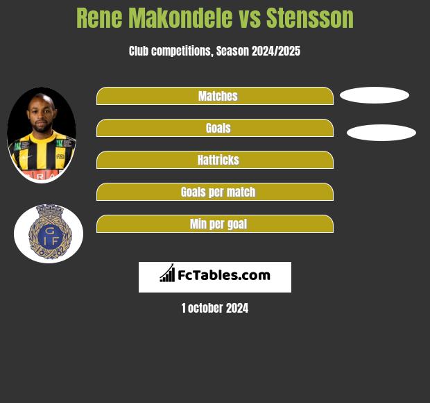 Rene Makondele vs Stensson h2h player stats