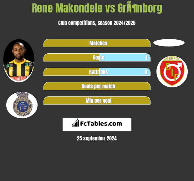 Rene Makondele vs GrÃ¶nborg h2h player stats