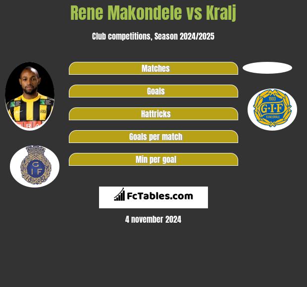 Rene Makondele vs Kralj h2h player stats