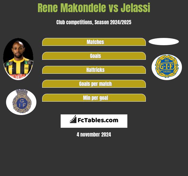 Rene Makondele vs Jelassi h2h player stats