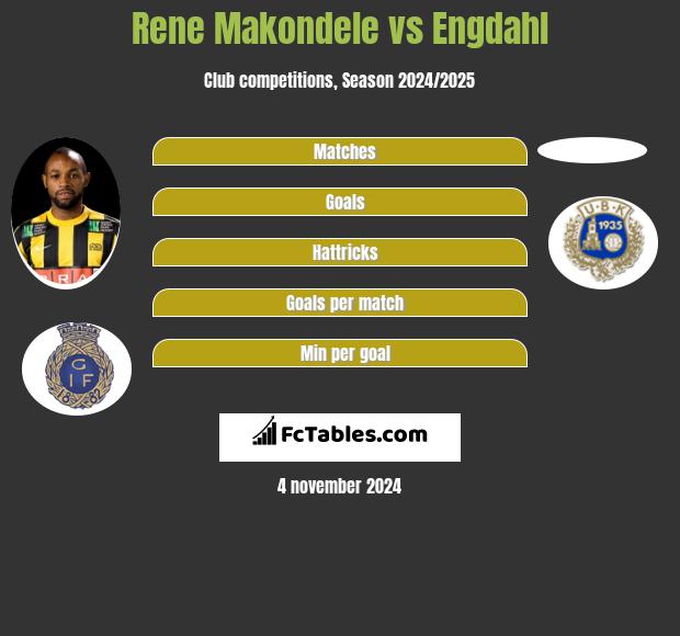 Rene Makondele vs Engdahl h2h player stats