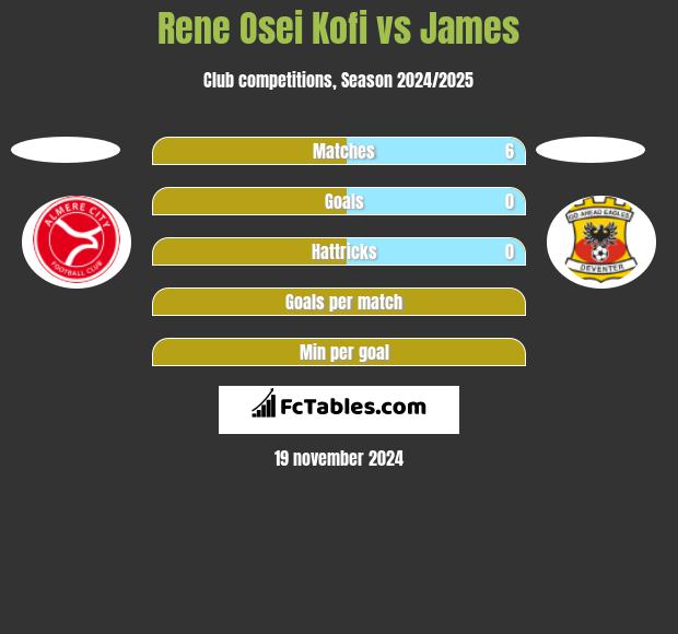 Rene Osei Kofi vs James h2h player stats