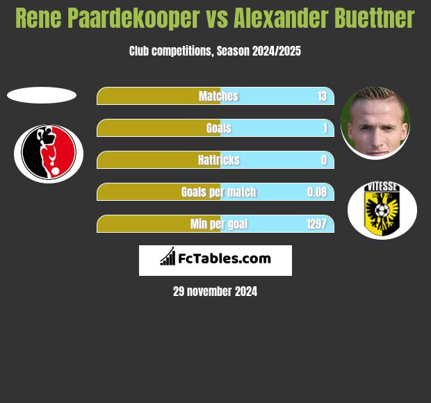 Rene Paardekooper vs Alexander Buettner h2h player stats