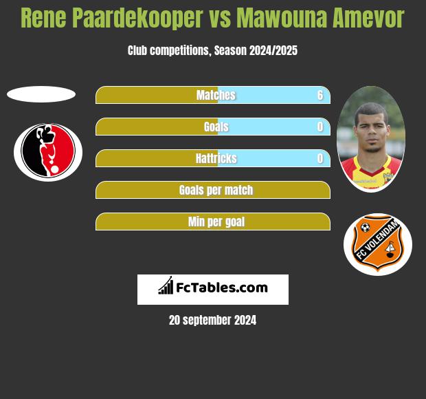 Rene Paardekooper vs Mawouna Amevor h2h player stats