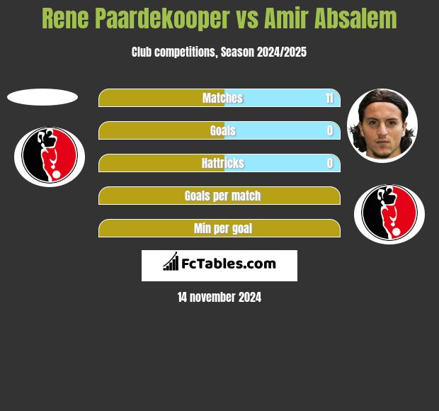 Rene Paardekooper vs Amir Absalem h2h player stats