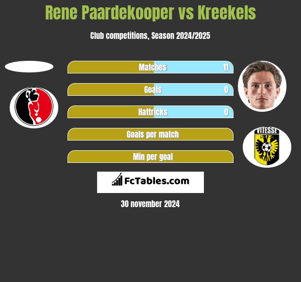 Rene Paardekooper vs Kreekels h2h player stats