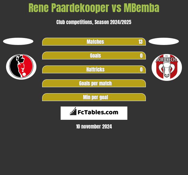 Rene Paardekooper vs MBemba h2h player stats