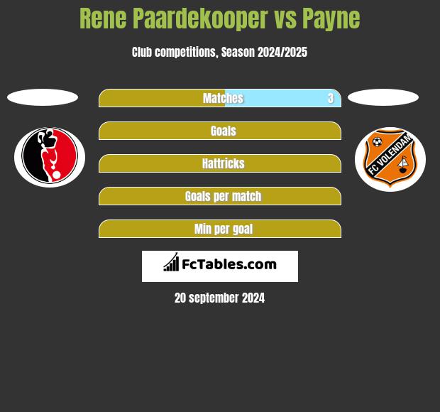 Rene Paardekooper vs Payne h2h player stats