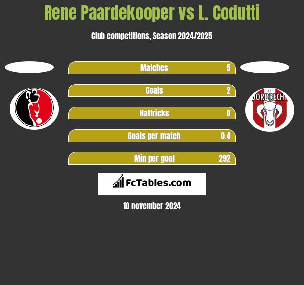 Rene Paardekooper vs L. Codutti h2h player stats