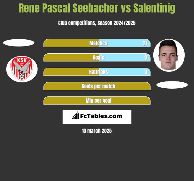 Rene Pascal Seebacher vs Salentinig h2h player stats