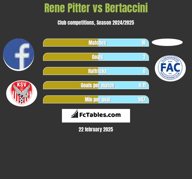 Rene Pitter vs Bertaccini h2h player stats