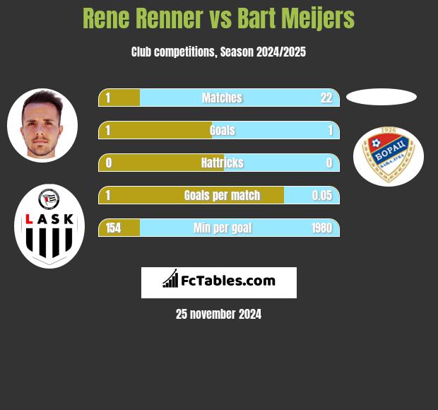 Rene Renner vs Bart Meijers h2h player stats