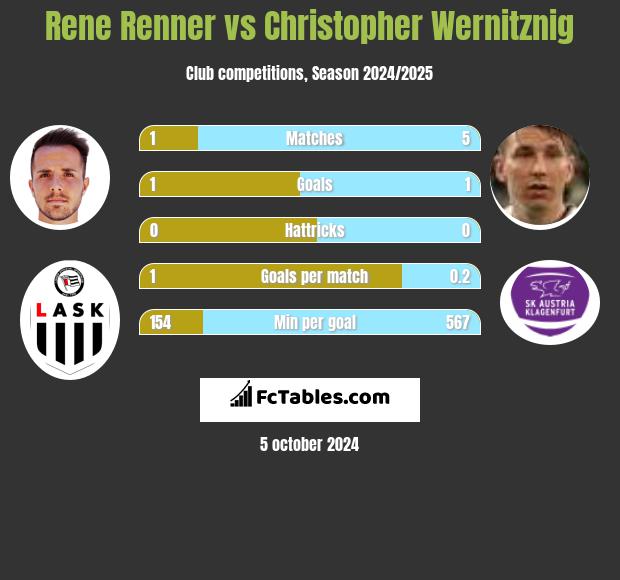 Rene Renner vs Christopher Wernitznig h2h player stats