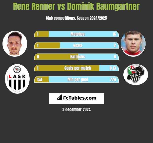 Rene Renner vs Dominik Baumgartner h2h player stats