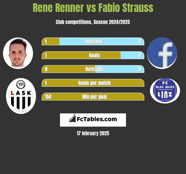 Rene Renner vs Fabio Strauss h2h player stats