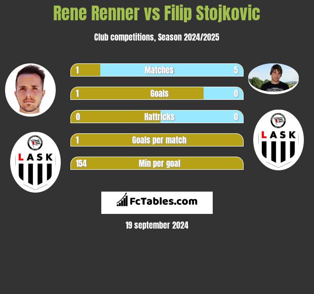 Rene Renner vs Filip Stojkovic h2h player stats