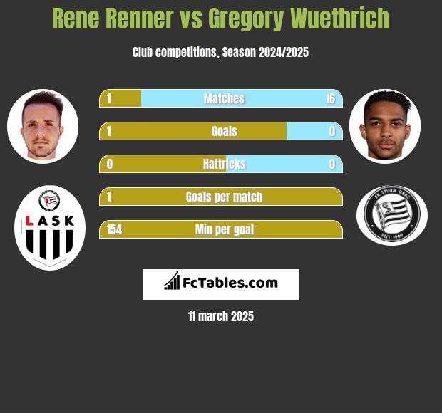 Rene Renner vs Gregory Wuethrich h2h player stats