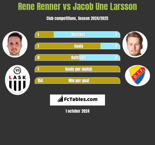 Rene Renner vs Jacob Une Larsson h2h player stats