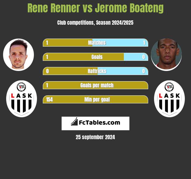 Rene Renner vs Jerome Boateng h2h player stats