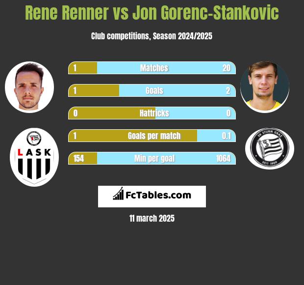 Rene Renner vs Jon Gorenc-Stankovic h2h player stats