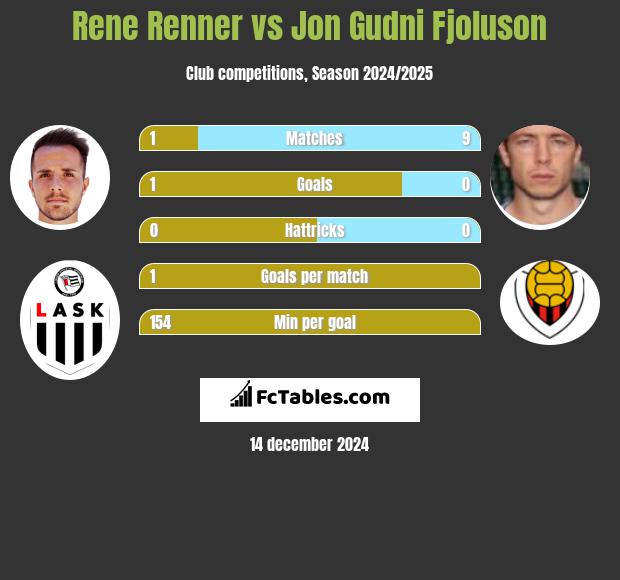 Rene Renner vs Jon Gudni Fjoluson h2h player stats