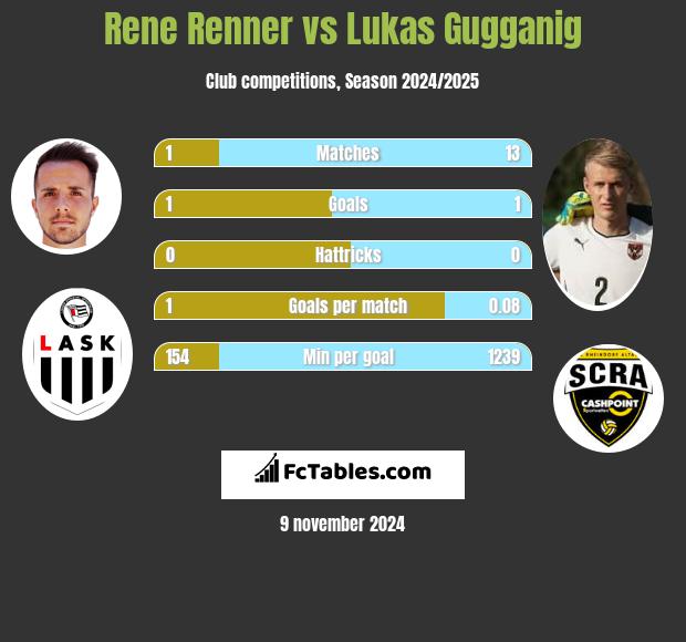 Rene Renner vs Lukas Gugganig h2h player stats