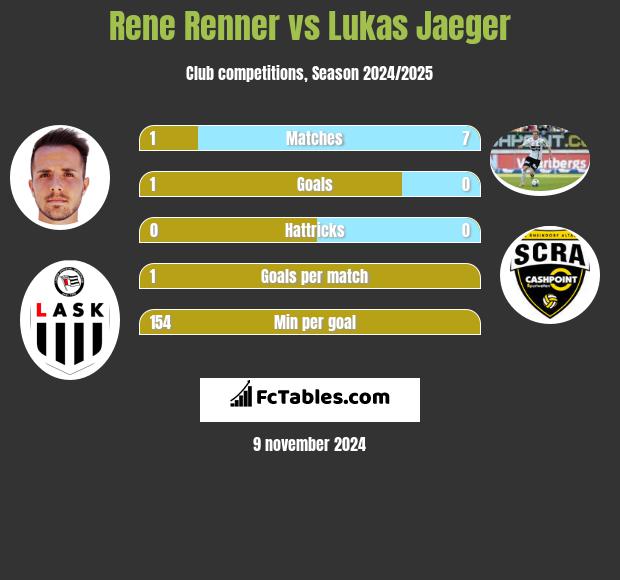 Rene Renner vs Lukas Jaeger h2h player stats