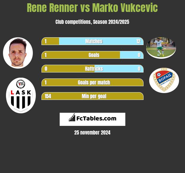 Rene Renner vs Marko Vukcevic h2h player stats