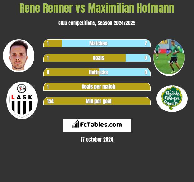 Rene Renner vs Maximilian Hofmann h2h player stats