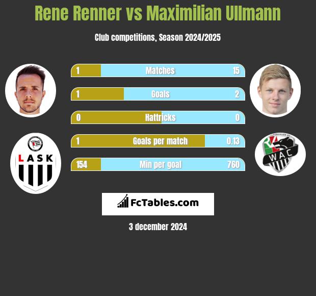 Rene Renner vs Maximilian Ullmann h2h player stats