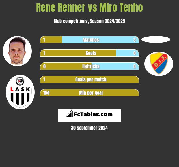 Rene Renner vs Miro Tenho h2h player stats