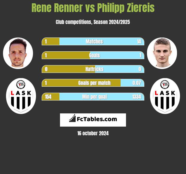 Rene Renner vs Philipp Ziereis h2h player stats