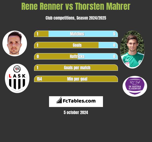 Rene Renner vs Thorsten Mahrer h2h player stats