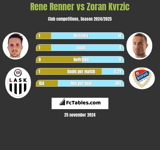 Rene Renner vs Zoran Kvrzic h2h player stats