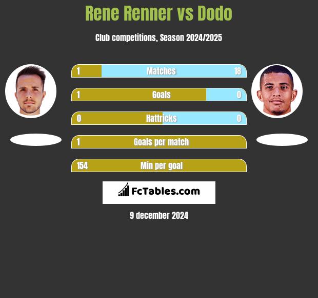 Rene Renner vs Dodo h2h player stats