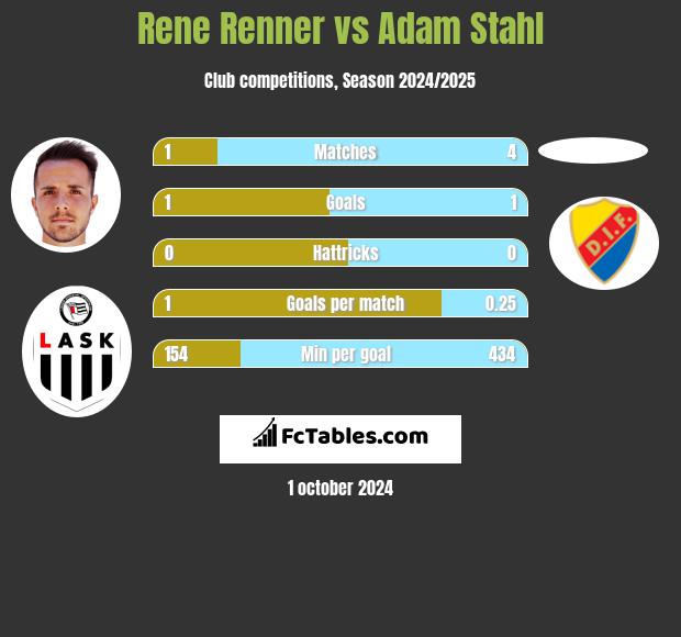 Rene Renner vs Adam Stahl h2h player stats