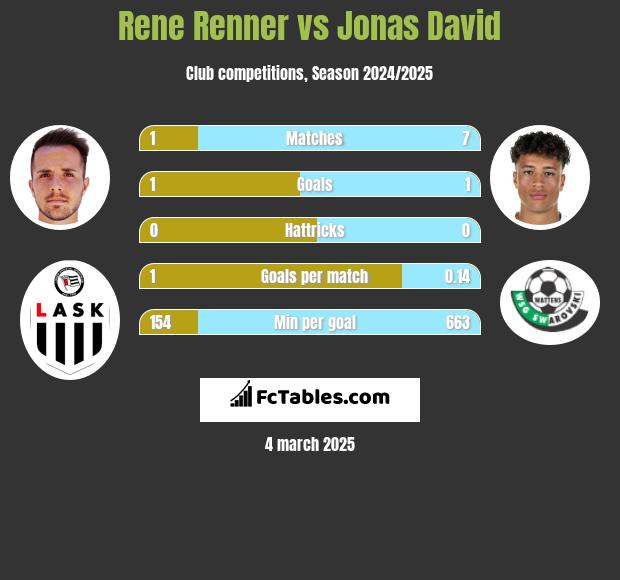 Rene Renner vs Jonas David h2h player stats