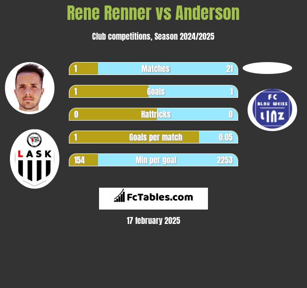 Rene Renner vs Anderson h2h player stats