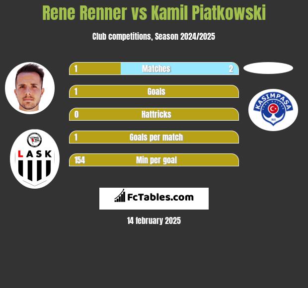 Rene Renner vs Kamil Piatkowski h2h player stats