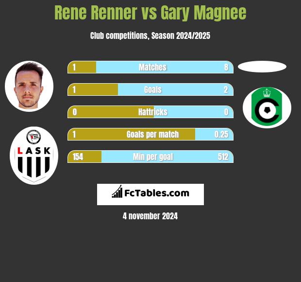 Rene Renner vs Gary Magnee h2h player stats