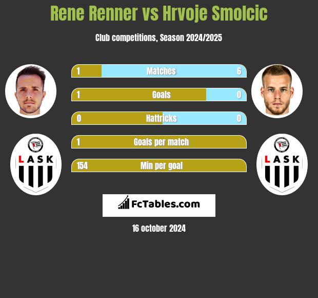 Rene Renner vs Hrvoje Smolcic h2h player stats