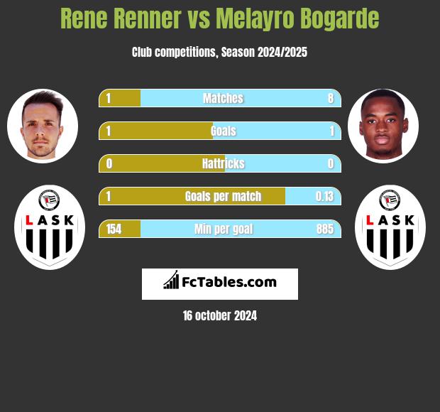 Rene Renner vs Melayro Bogarde h2h player stats