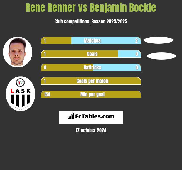 Rene Renner vs Benjamin Bockle h2h player stats