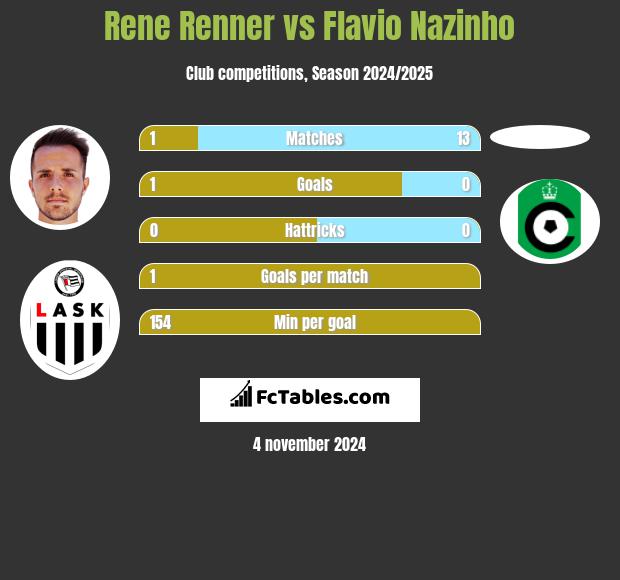 Rene Renner vs Flavio Nazinho h2h player stats