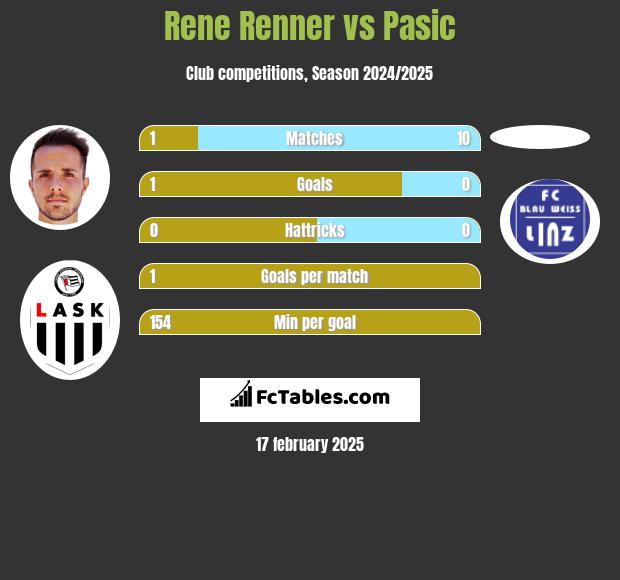 Rene Renner vs Pasic h2h player stats