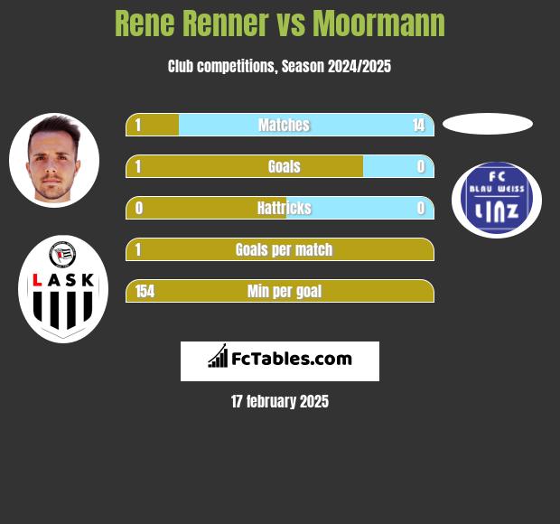 Rene Renner vs Moormann h2h player stats